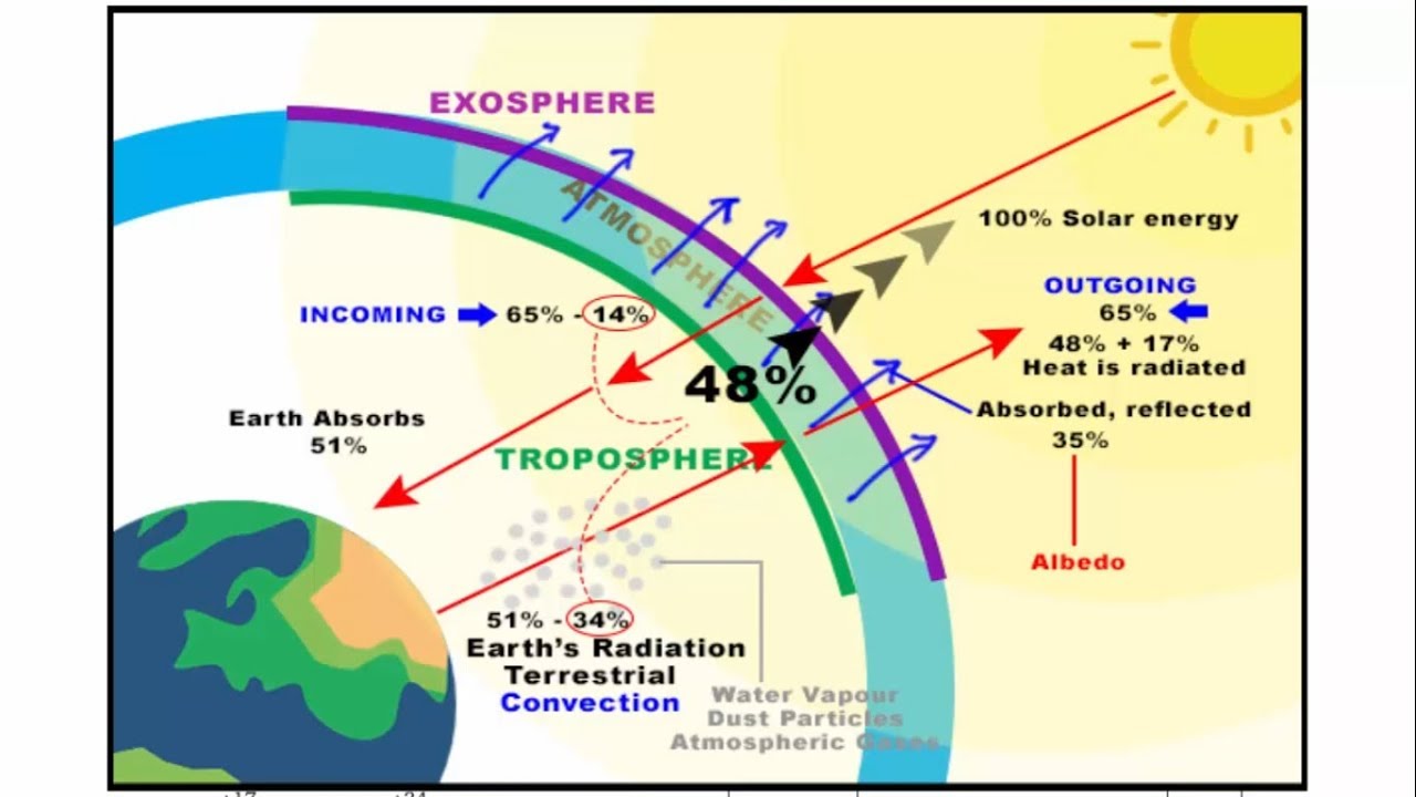 Heat Budget of Earth | Climatology Geography | IAS, UPSC, SSC CGL, CDS, NDA