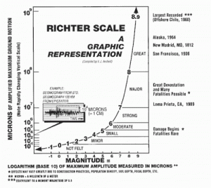 Richter scale