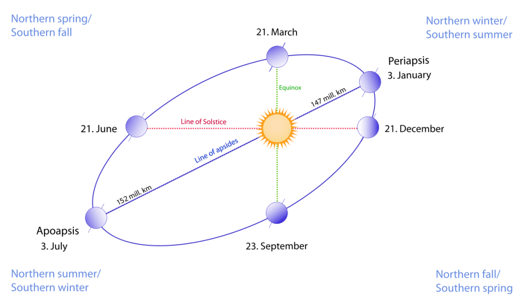 aphelion and perihelion