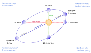 aphelion and perihelion