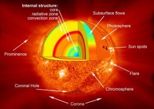 sun inner core