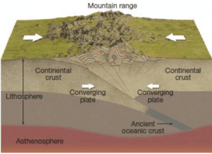 Continental-Continental Convergence