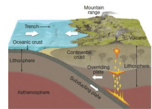 Oceanic–Continental Convergence