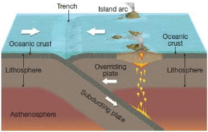 Oceanic–Oceanic Convergence