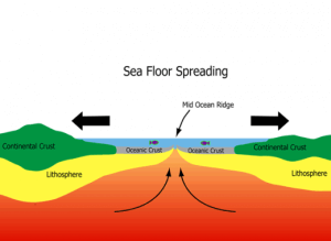 sea floor spreading