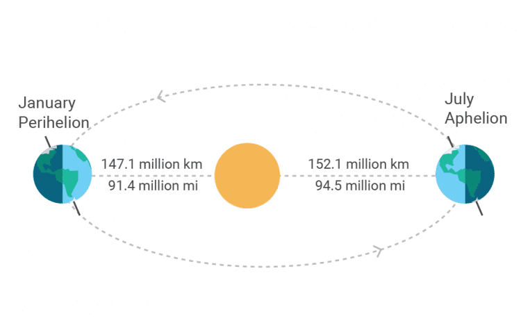 पृथ्वी की दूरी सूर्य से बनती है