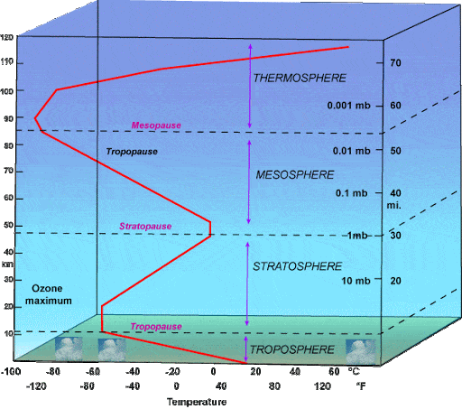 Vertical Distribution of Temperature