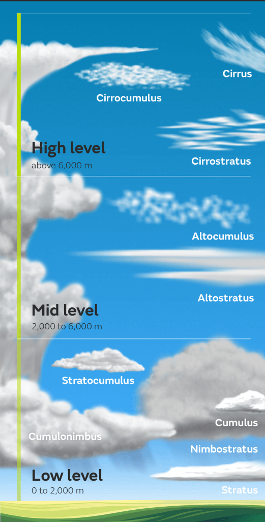 Classification of clouds