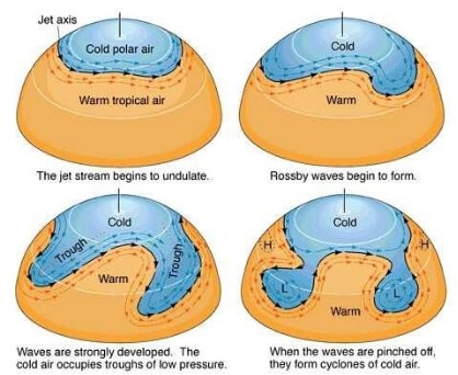 Mechanism of formation of Jet stream 1