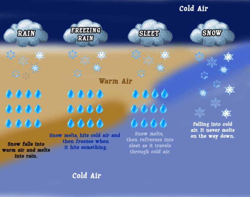 rain vs sleet