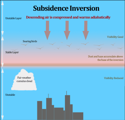 Subsidence Inversion