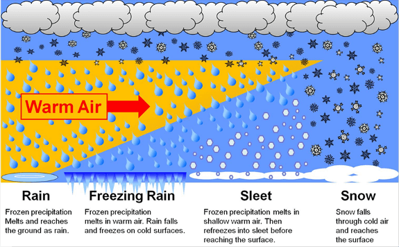 Types Of Precipitation