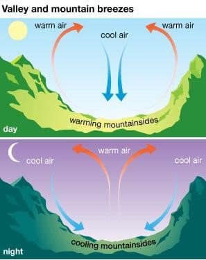 Temperature Inversion In Intermontane Valley 