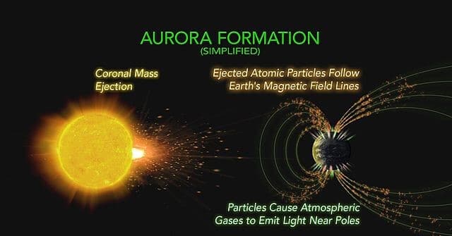 Aurora formation