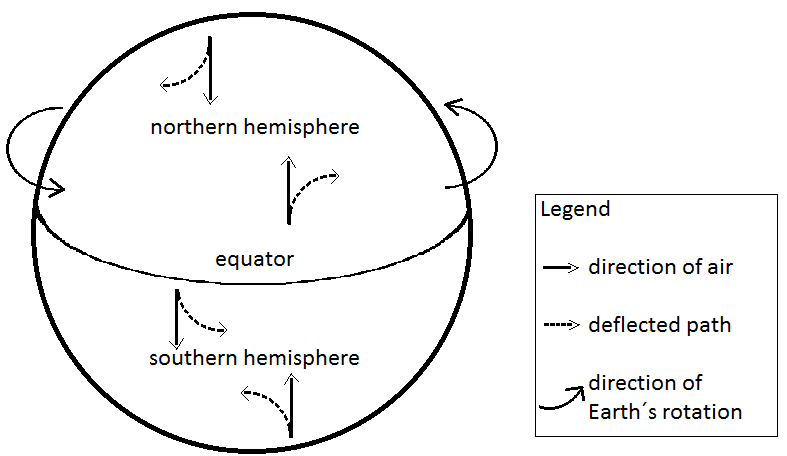 Coriolis effect
