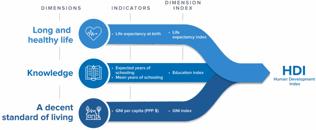 HDI Dimensions and Indicators