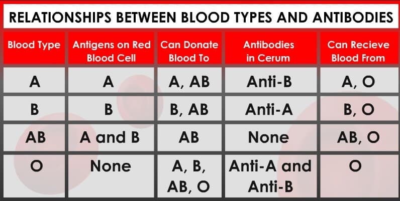 Blood-Group
