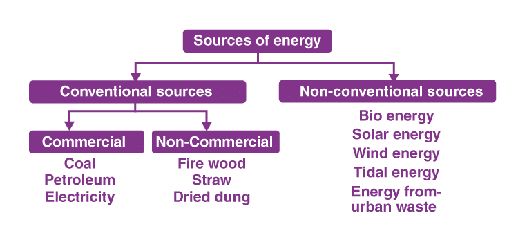 sources of energy