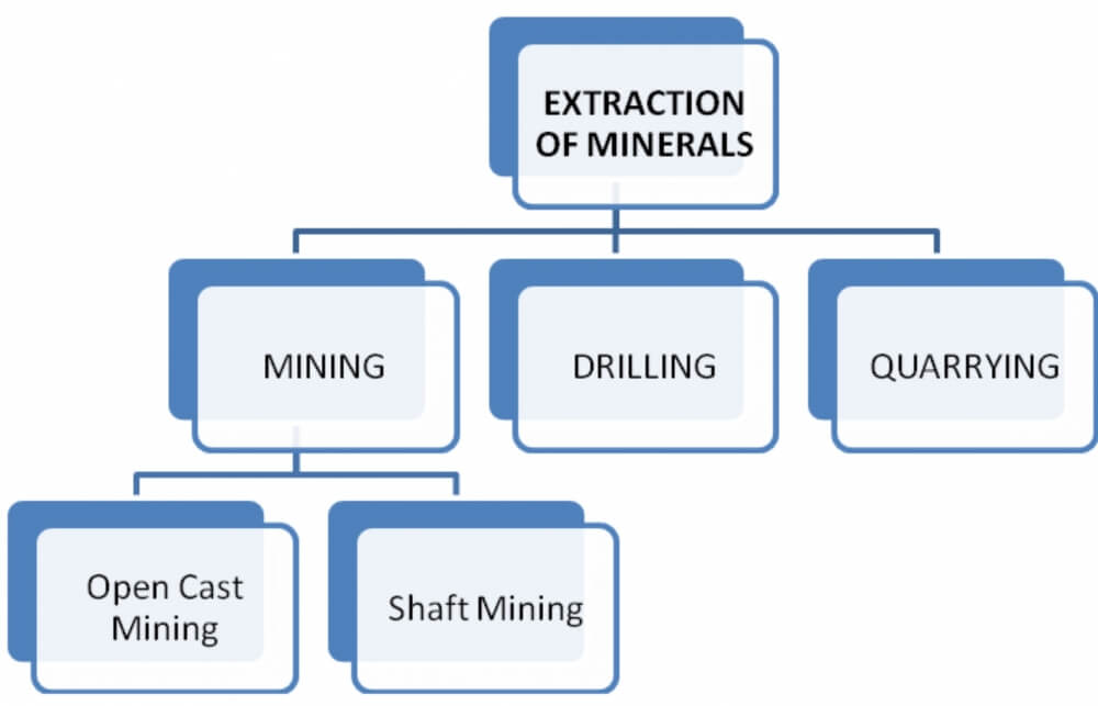 Extraction of Minerals