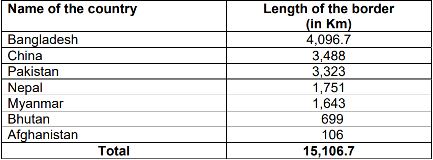 India’s land borders with neighboring countries