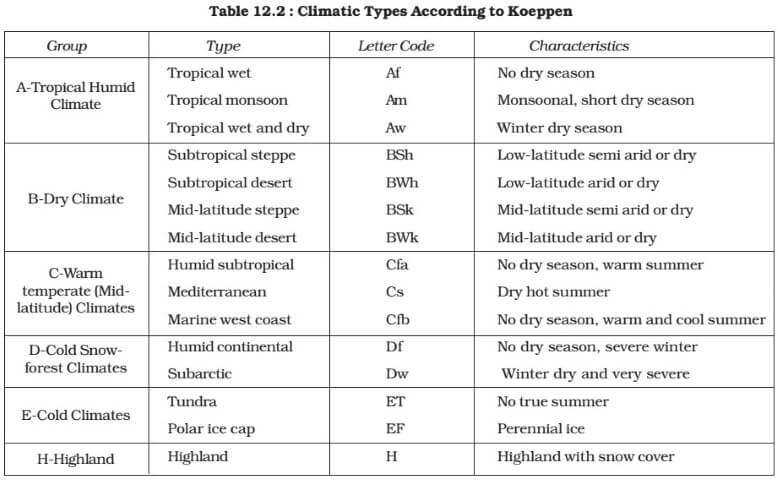 Koeppen’s-Climate-groups