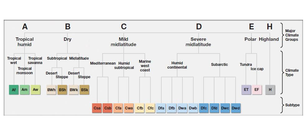 Köppen Climate Classification System 