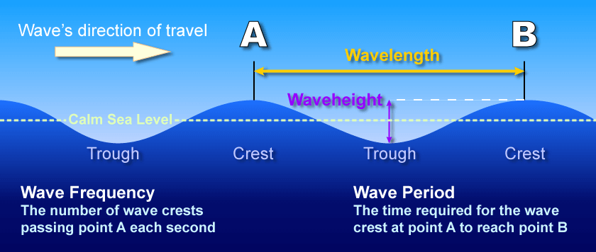 Ocean Waves