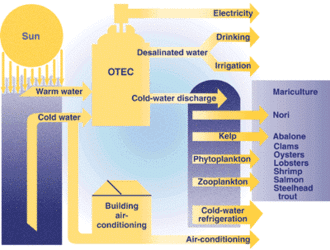 Ocean thermal energy
conversion