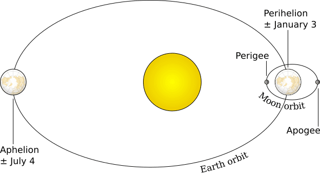 Perigee and Apogee