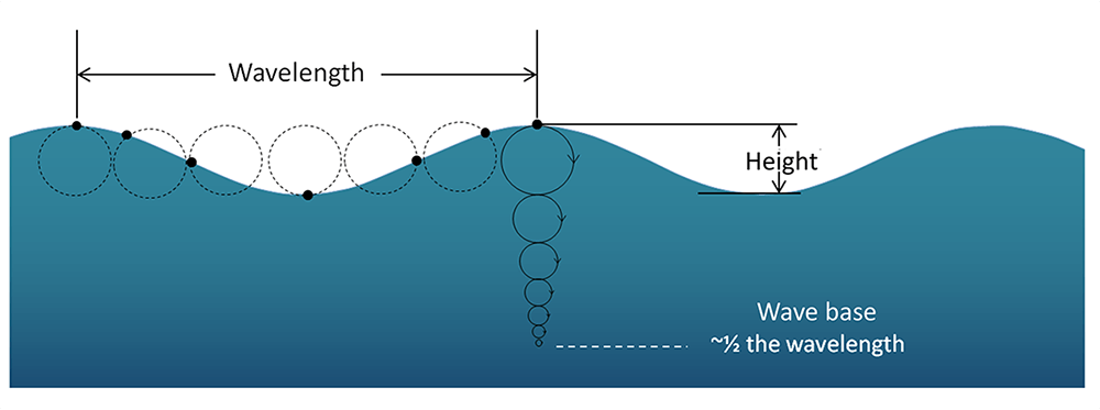 wave motion