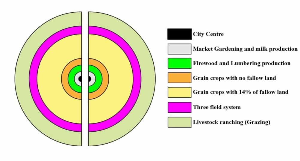 Concentric zonal rings of agricultural production