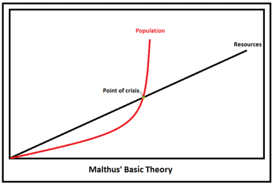 Malthusian Theory of Population