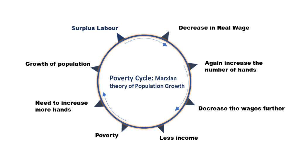Marxian theory of Population Growth