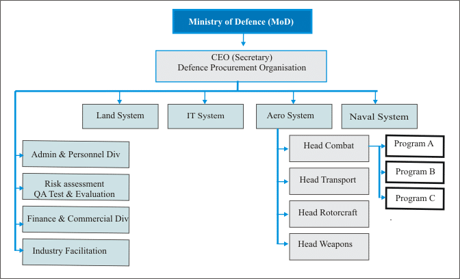 Ministry of Defence