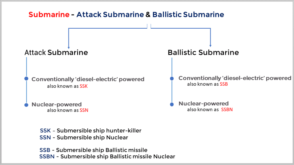 Nuclear and Conventional submarines