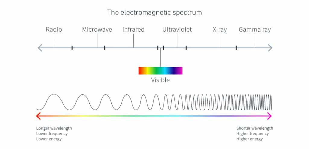 Radio Waves EM spectrum