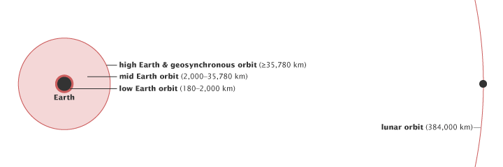 Types of Orbit