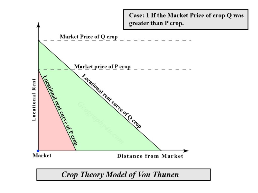 Von thunen model of agriculture location Crop theory case 1