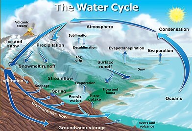 Water cycle Hydrosphere