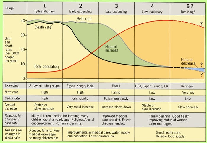 demographic transition theory detailed