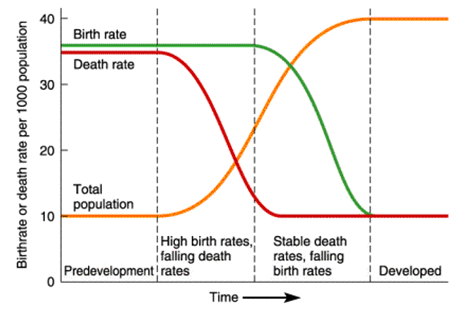demographic transition theory upsc
