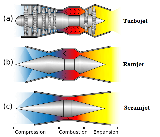 ramjet engine vs scramjet upsc