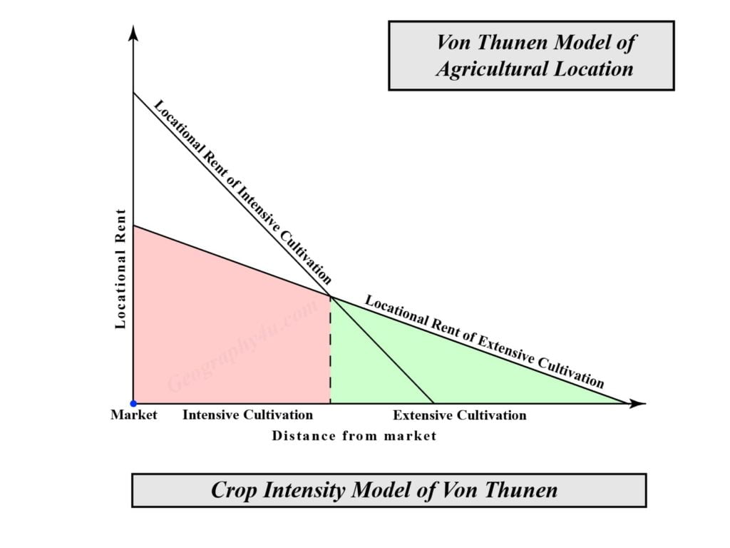 von thunen agricultural location theory intensity theory