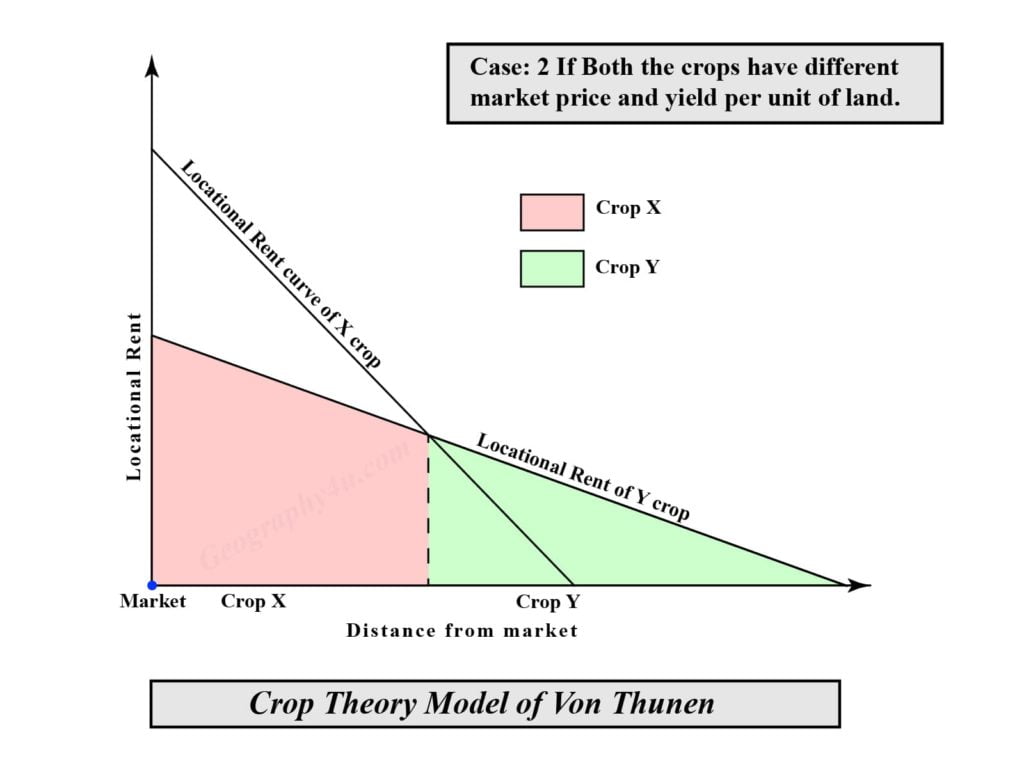 von thunen agriculture location theory Crop theory case 2