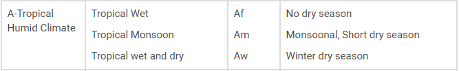 Tropical Moist Climates