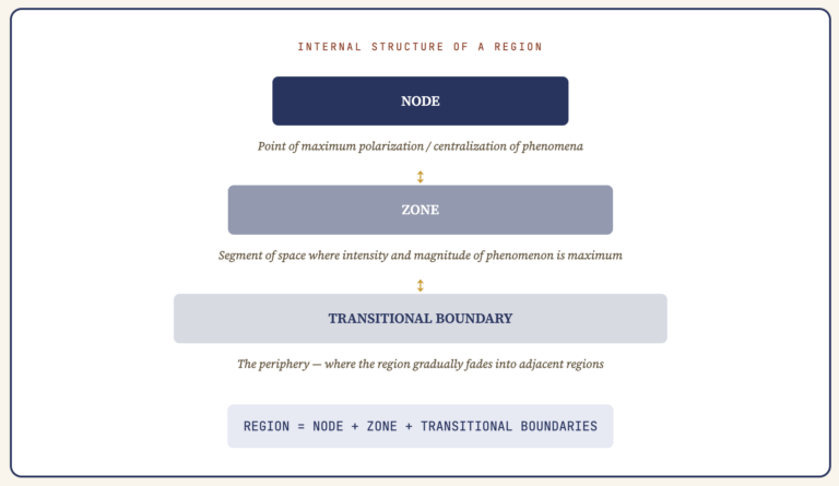 Concept of Region in Geography - Geography Optional Notes