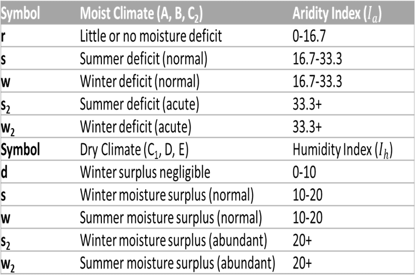 Aridity-Index