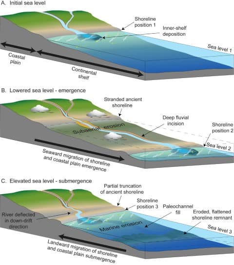 Coastlines of Emergence and Submergence upsc