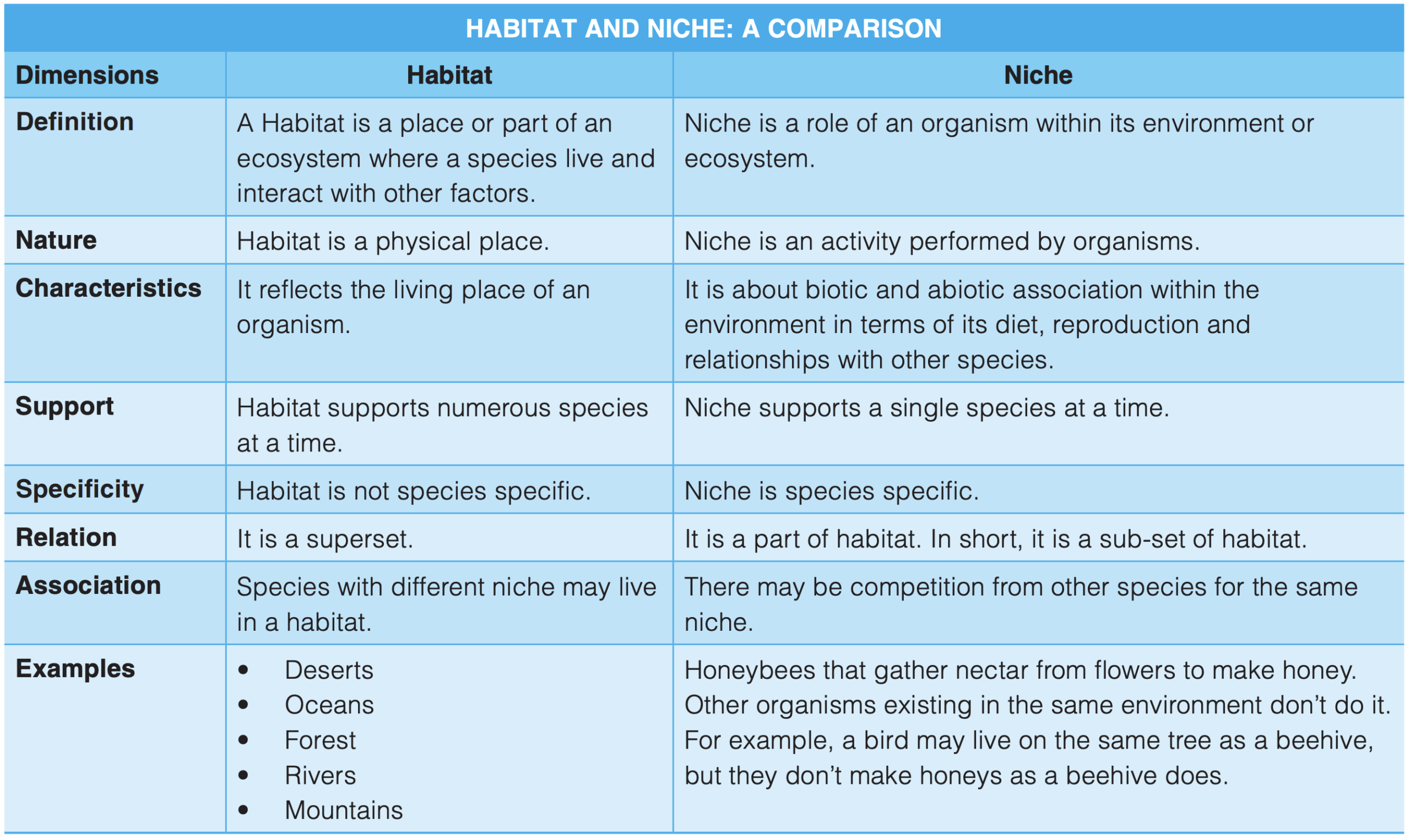 Habitat vs Niche
