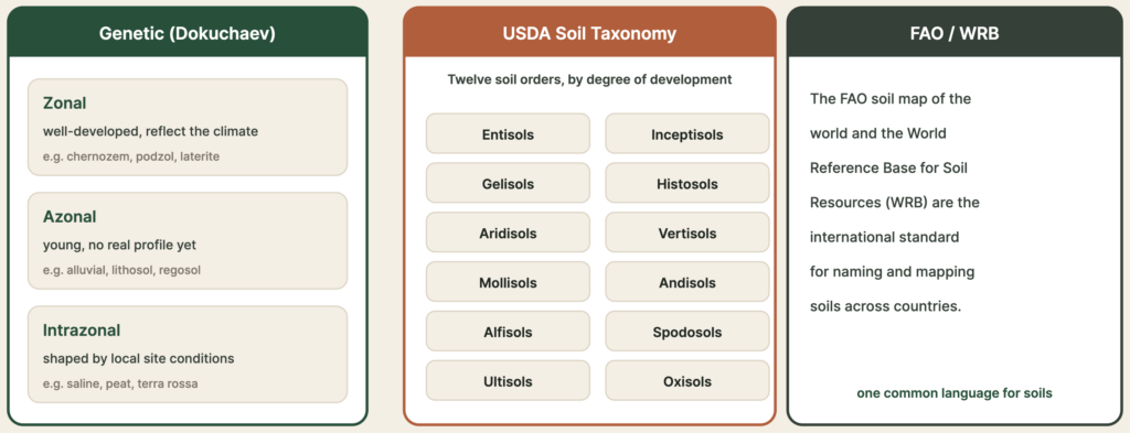 How the world's soils are classified